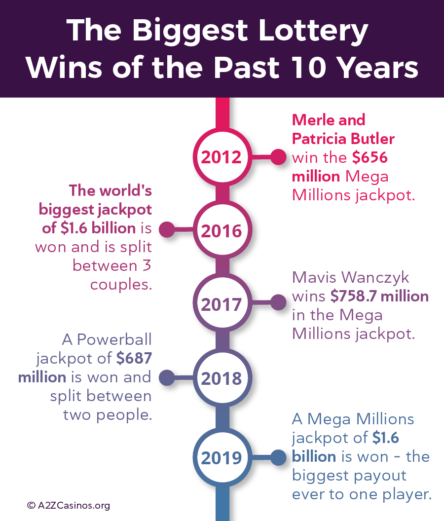 Biggest lottery wins past 2010-2020 