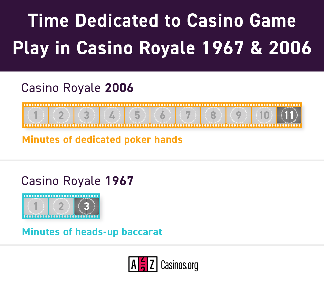 Time Dedicated to Casino in Casino Royal 1967