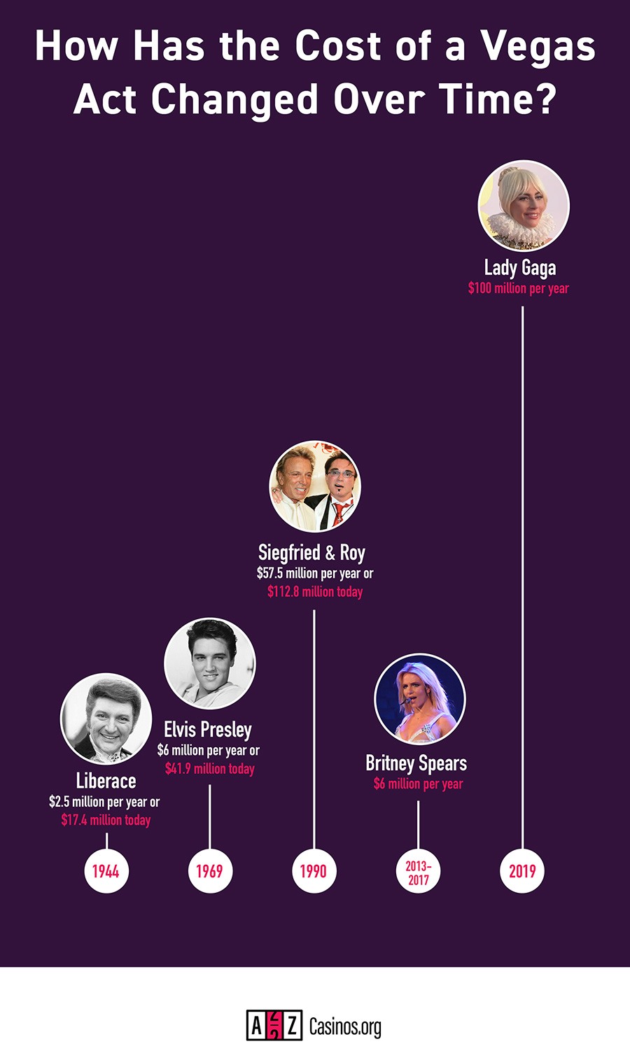 Cost of vegas acts over time