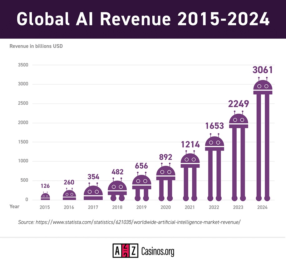 Global artificial intelligence revenue