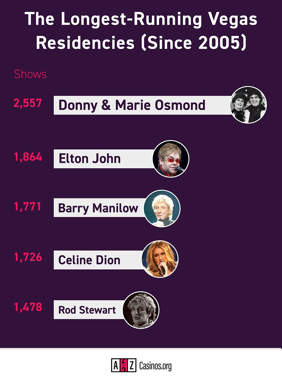 Longest running vegas residencies