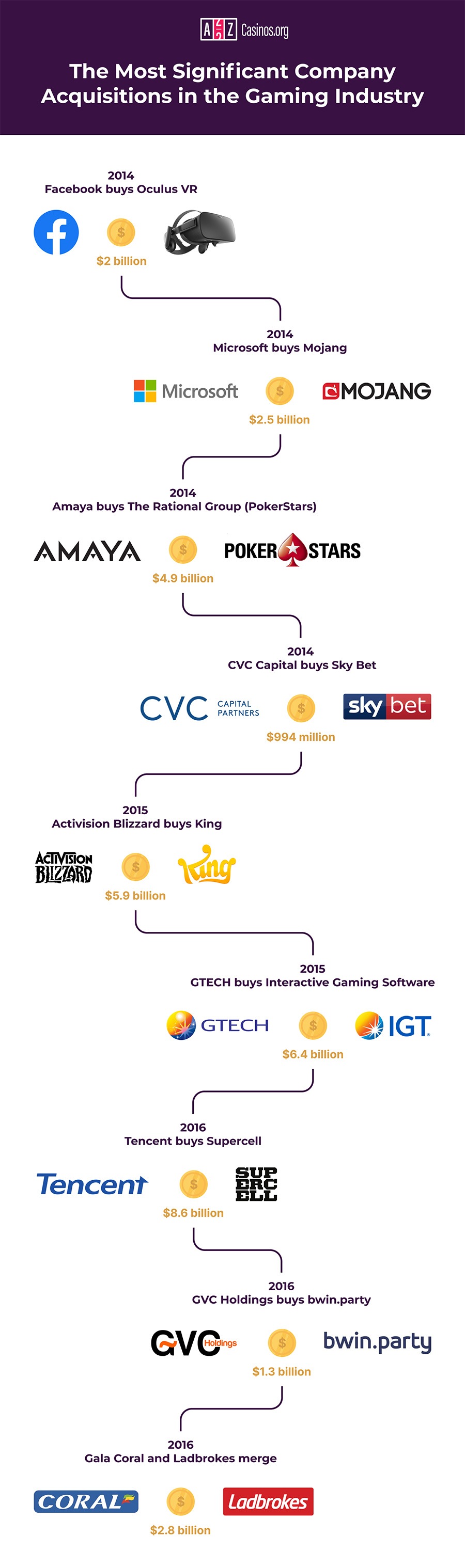 Most significant acquisitions in gaming history