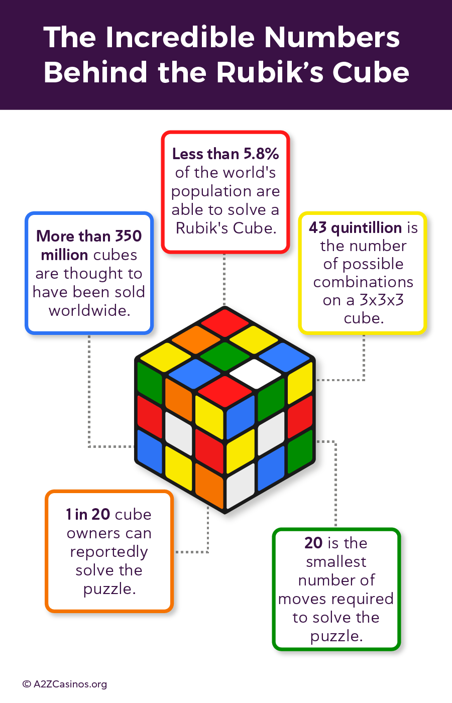 Odds of completing Rubiks Cube