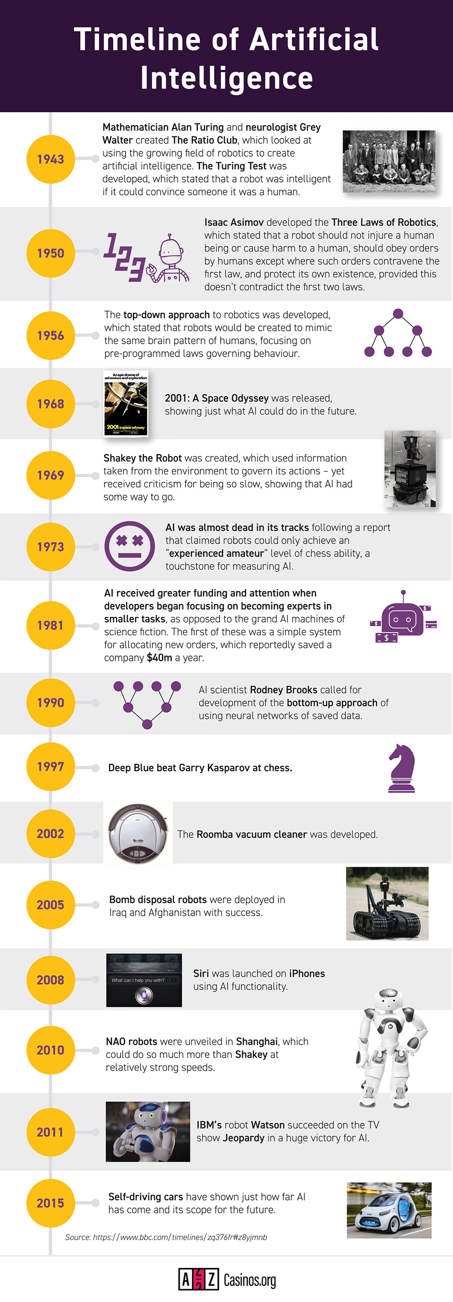 Timeline of artifical intelligence