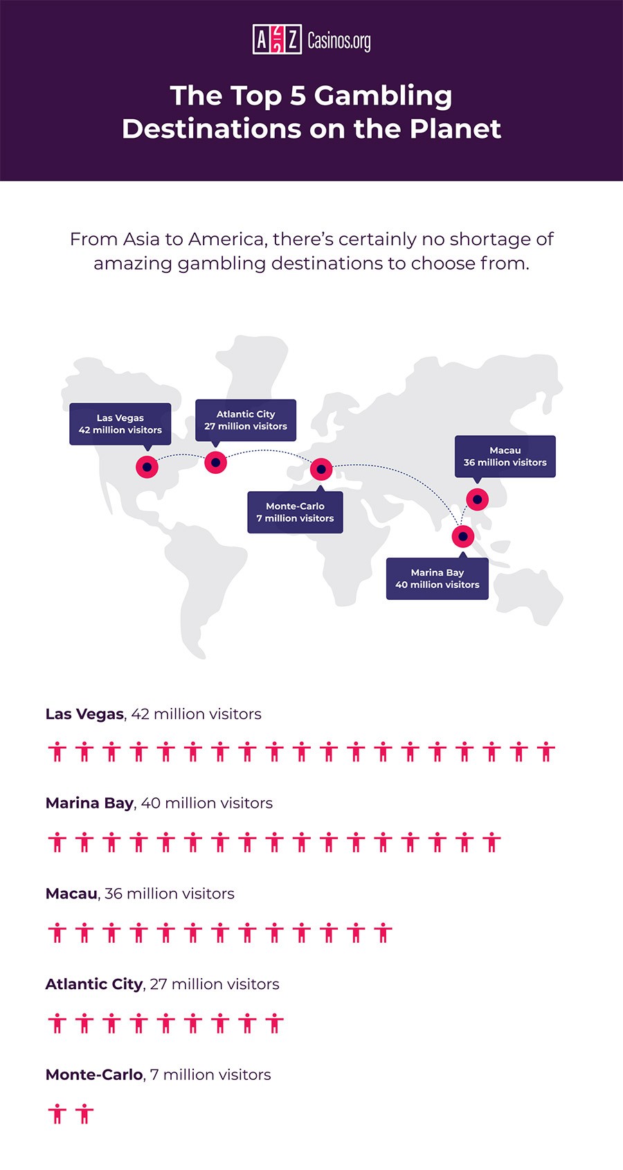 Top 5 gambling destinations on the planet