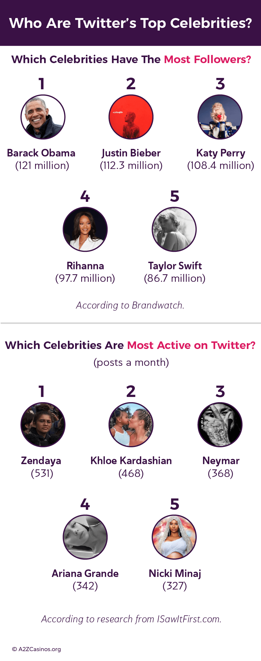 Twitter's top celebrities