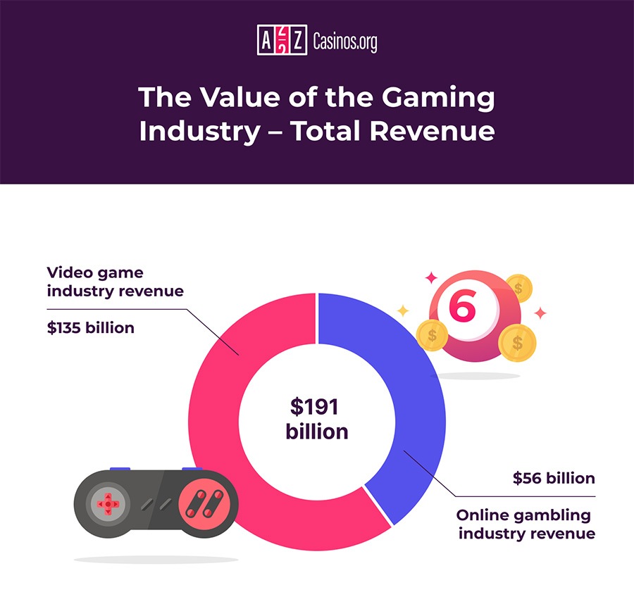 Value of gaming industry