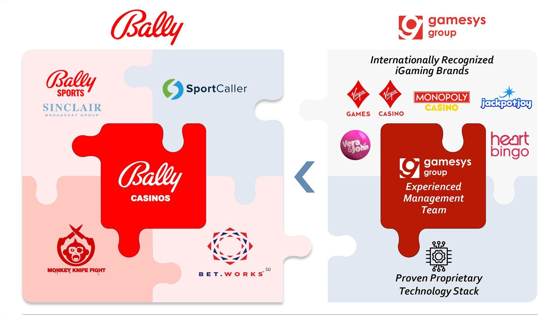 Gamesys Group & Bally's Corporation merger