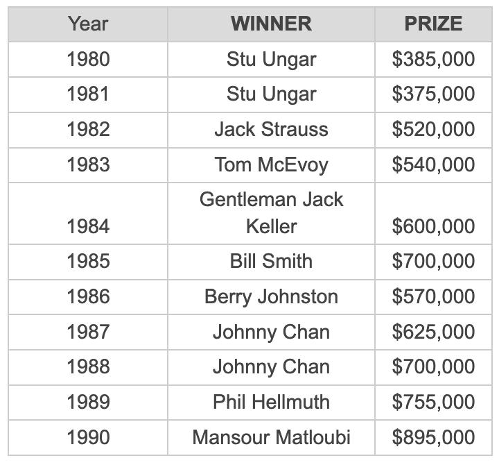 1980 to 1990 WSOP Main Event Winners