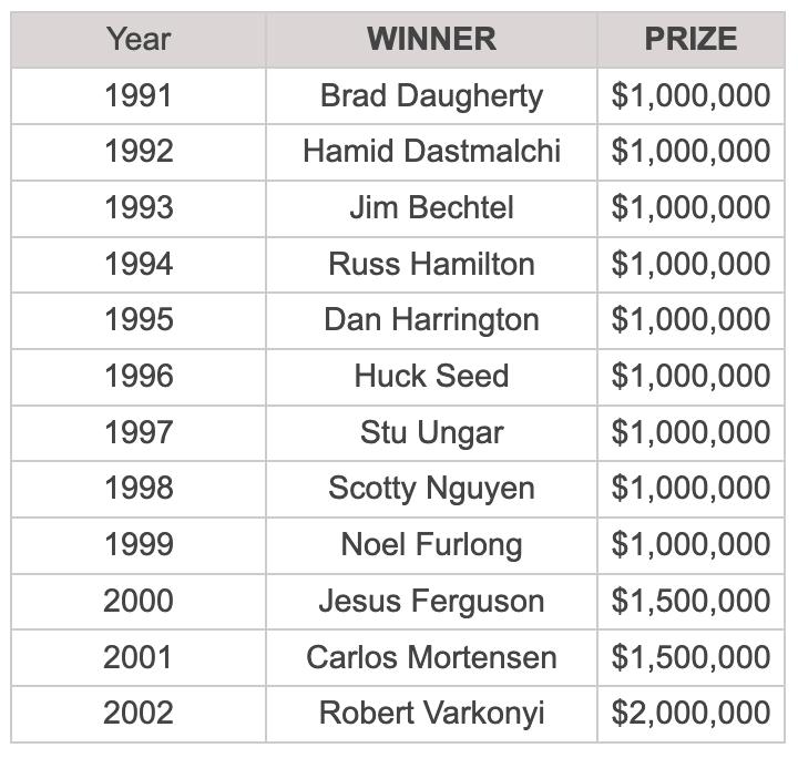 1991 to 2002 WSOP Main Event Winners