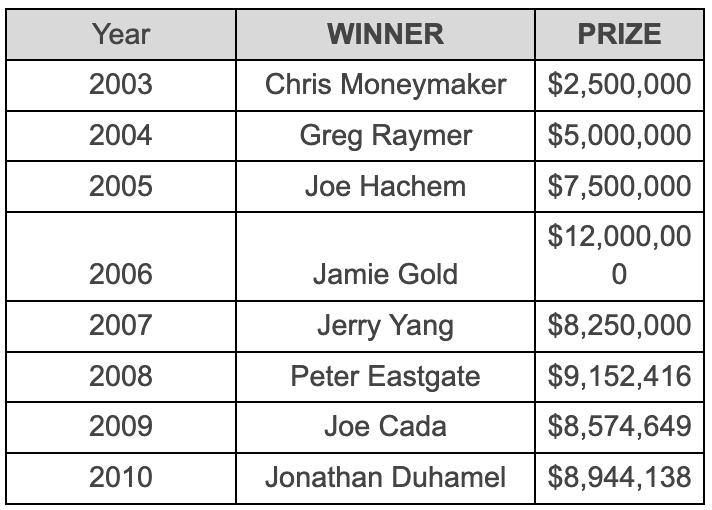 2003 to 2010 WSOP Main Event Winners