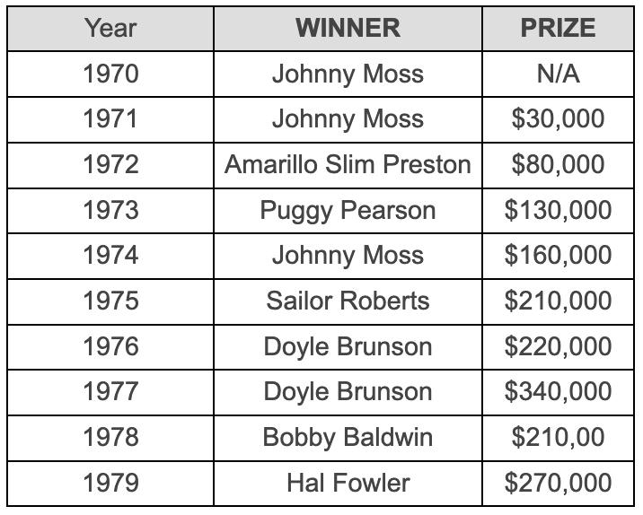 Winners from 1970 to the 1979